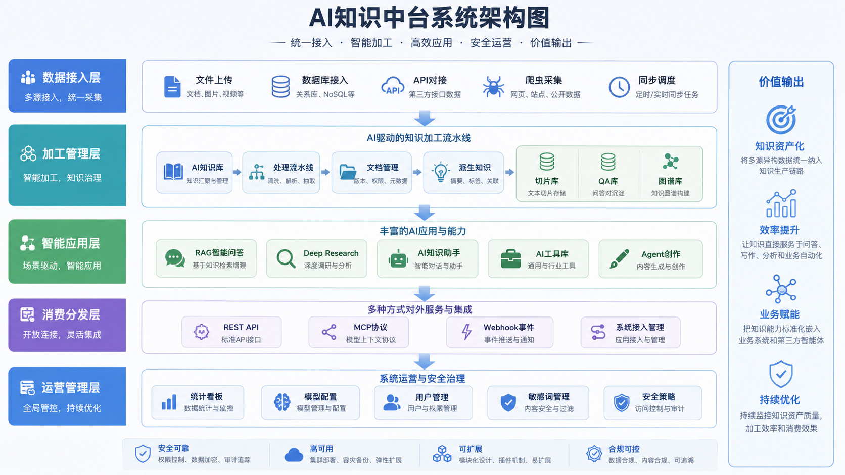 AI知识中台系统架构图