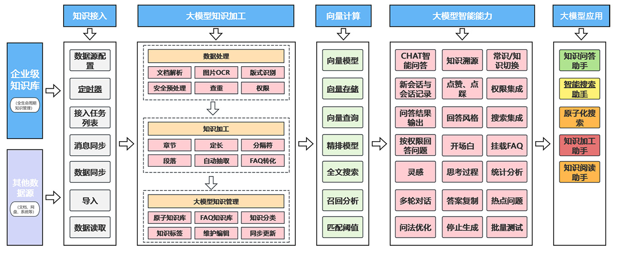 大模型知识加工全链路架构：知识接入、加工、向量计算、智能能力与应用