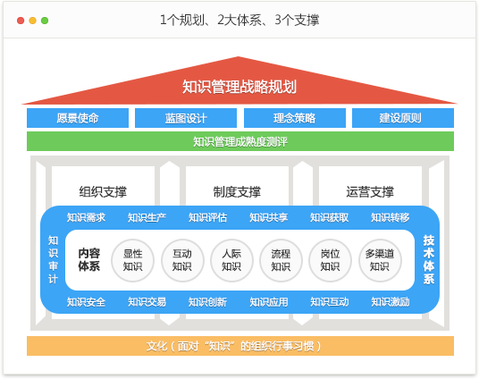 知识管理宫殿模型