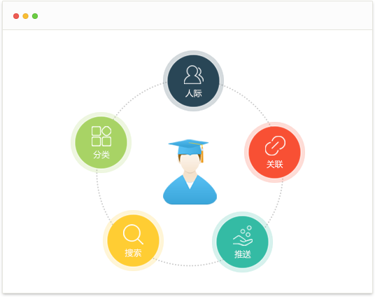 人类获取知识五大模型