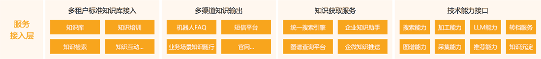 KMPRO知识中台架构-服务接入层