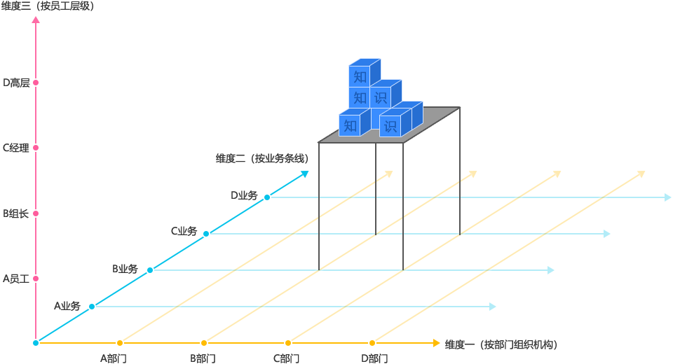 多维度知识复用