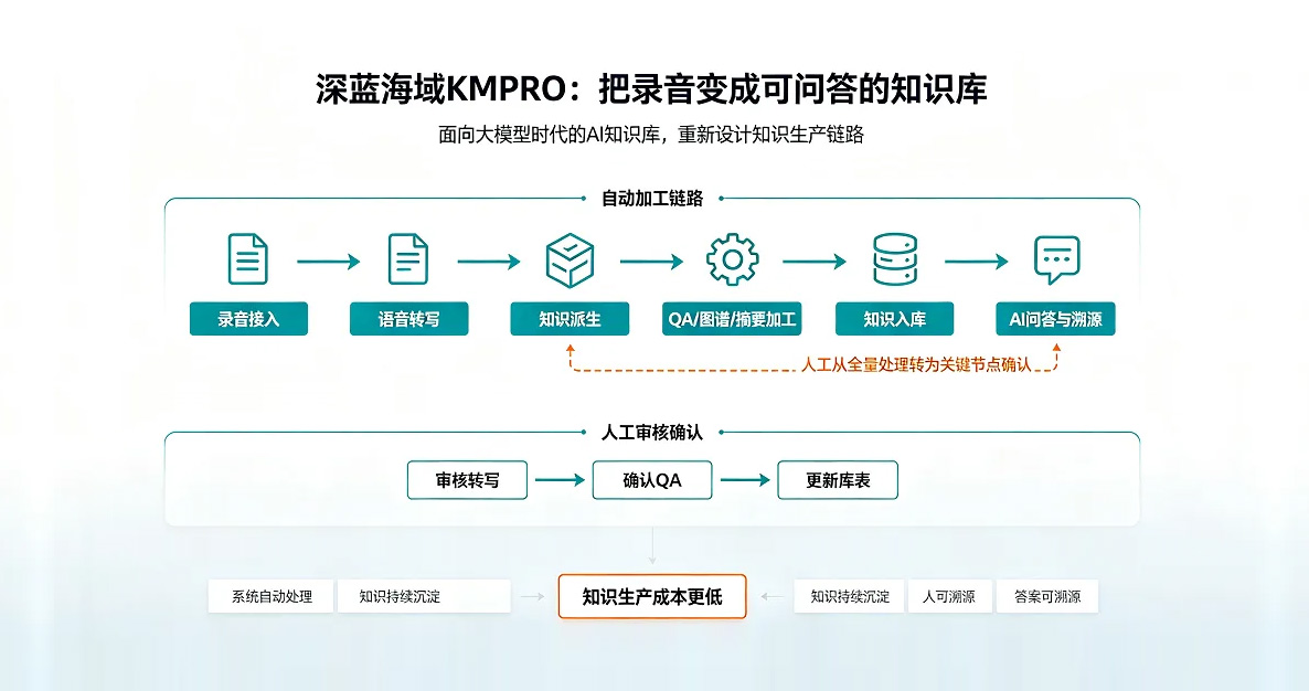 KMPRO 从录音接入到 AI 问答与溯源的完整知识生产链路