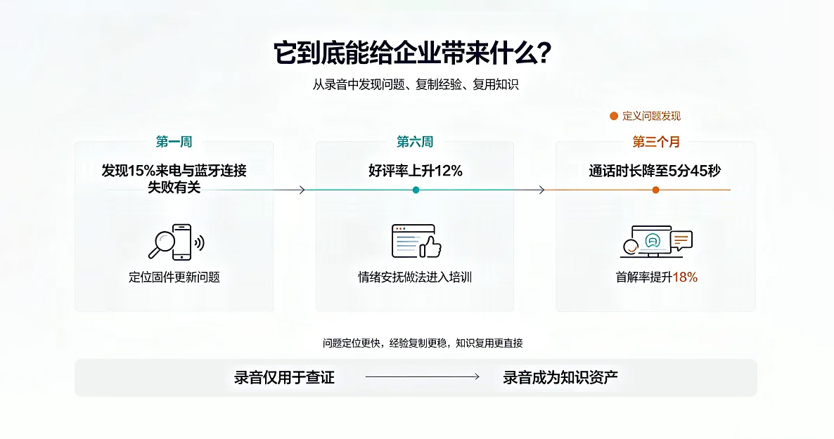 录音数据应用为客户带来的分阶段业务价值